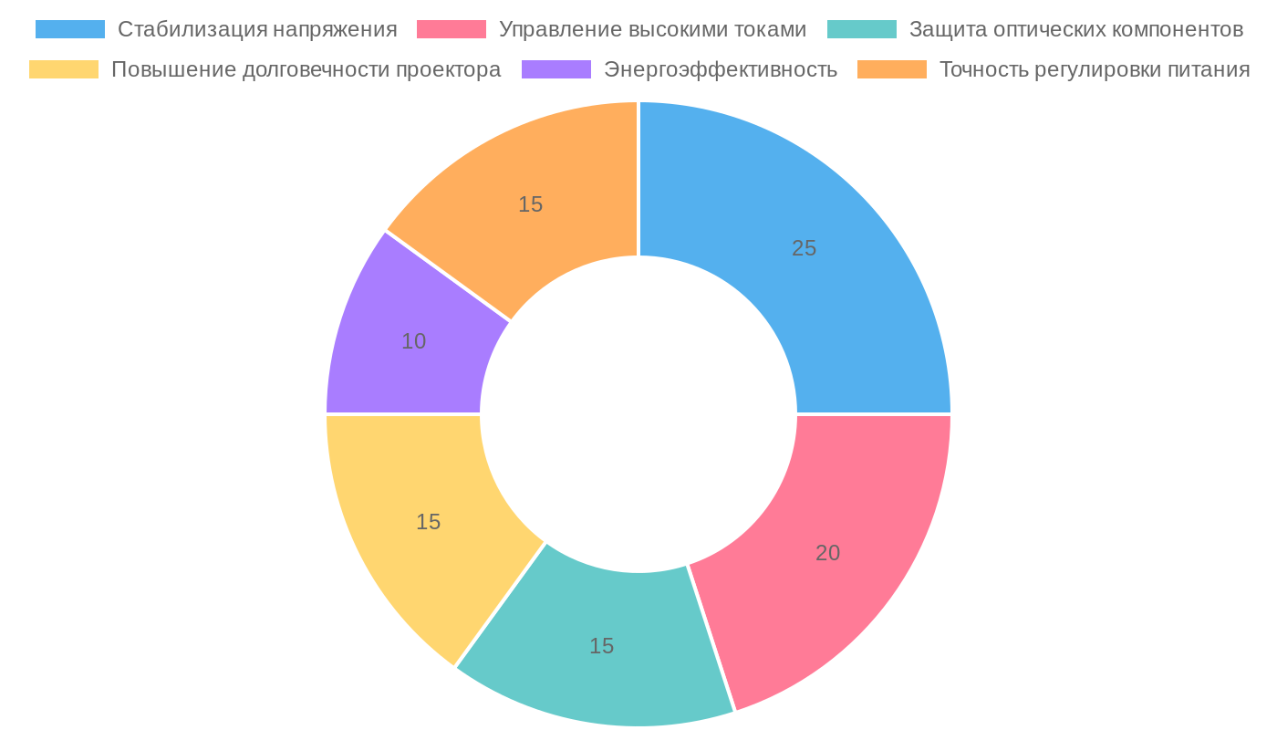 Роль тиристоров и SCR-модулей в блоках питания проекторов домашнего кинотеатра
